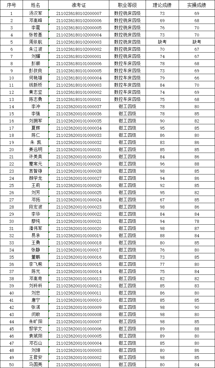 2021年第2次半岛在线注册职业技能等级认定考试成绩公示表