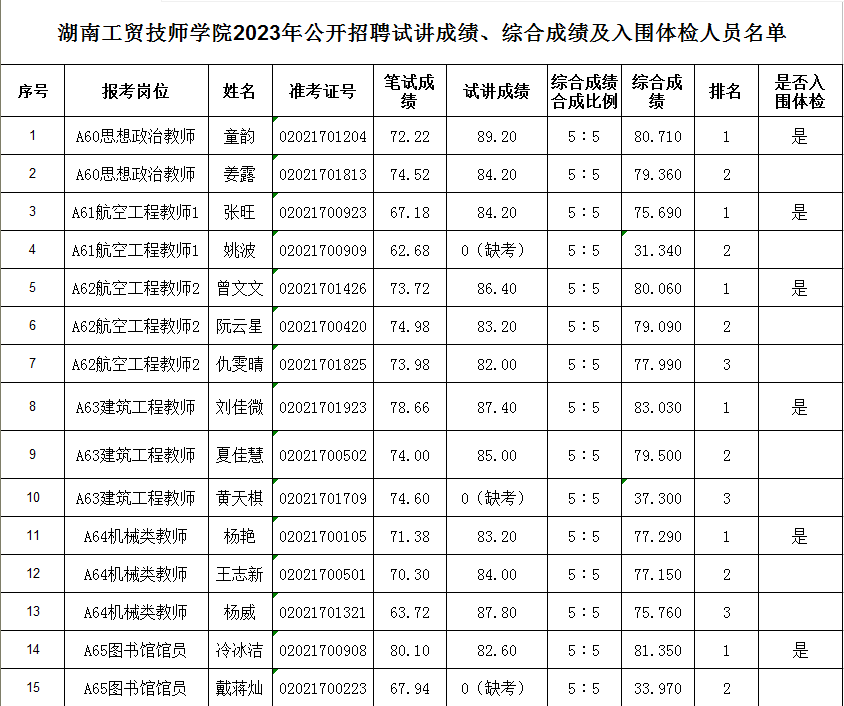 半岛在线注册2023年公开招聘试讲成绩、综合成绩及入围体检人员名单公告